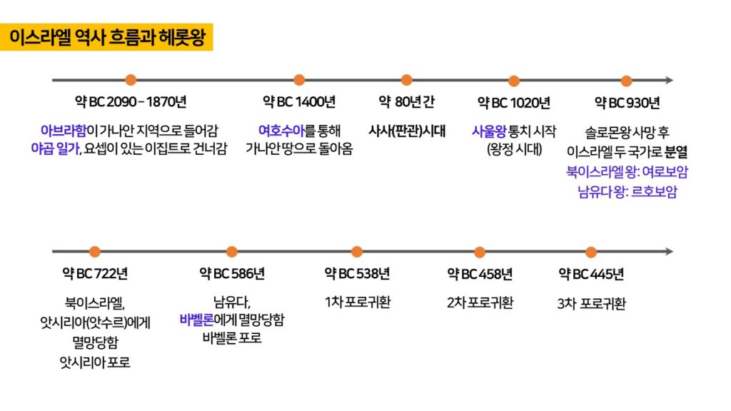 이스라엘 역사 흐름과 헤롯왕 연대기 정리 내용(1)