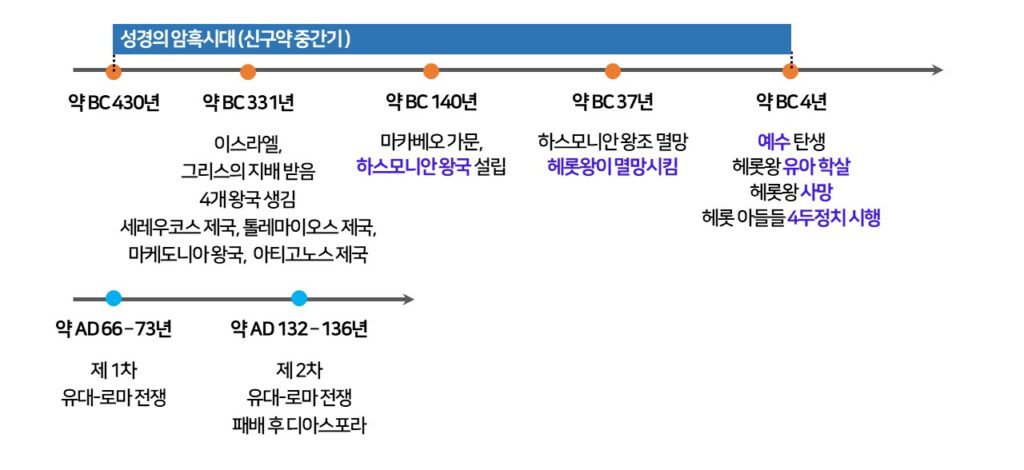 이스라엘 역사 흐름과 헤롯왕 연대기 정리 내용(2)