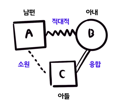 보웬의 삼각관계 예시