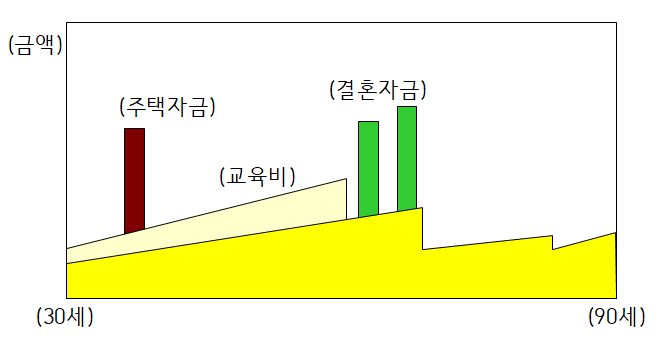 생활자금 그림