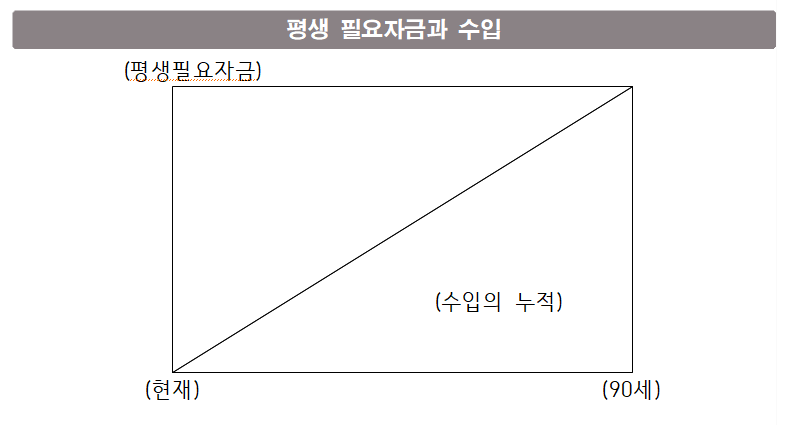 평생 필요자금과 수입