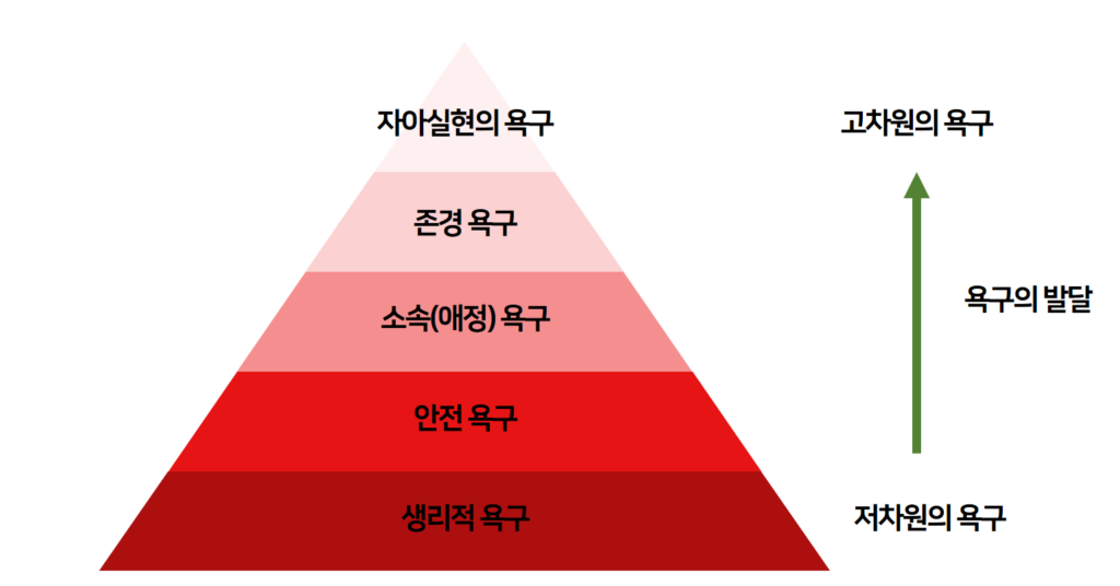 매슬로우 5단계 욕구이론과 가치척도와의 관계