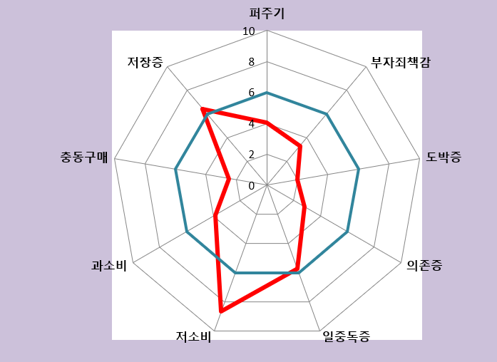 개인의 재무심리 평가자료 중 한 페이지