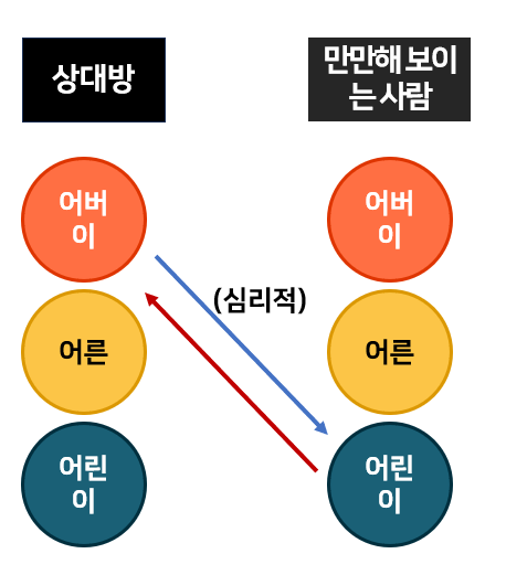 만만해 보이는 사람과 상대방의 심리적 구조