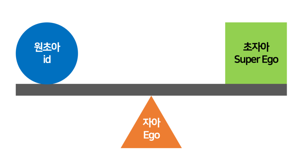 자아, 원초아, 초자아의 균형