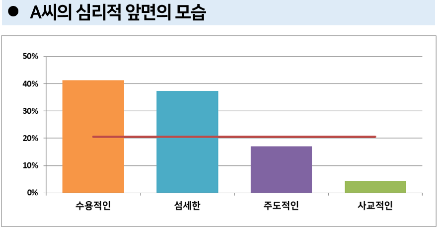 심리적 앞면의 모습